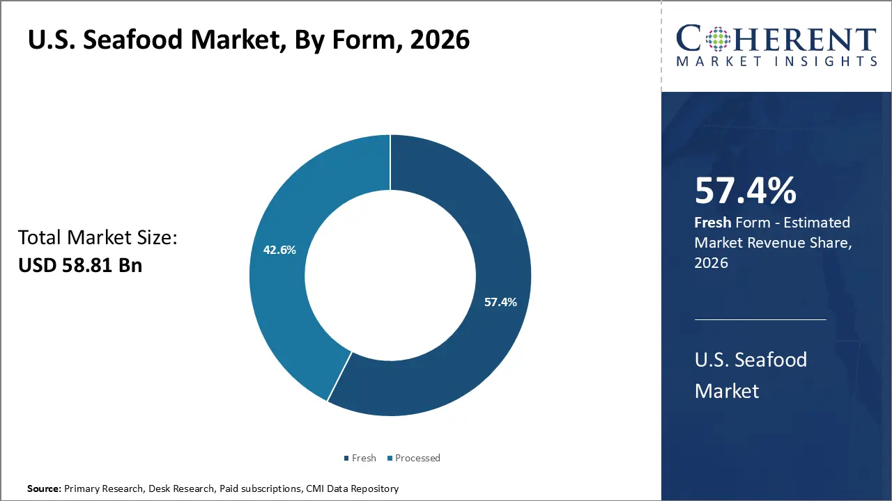 U.S. Seafood Market, By Form